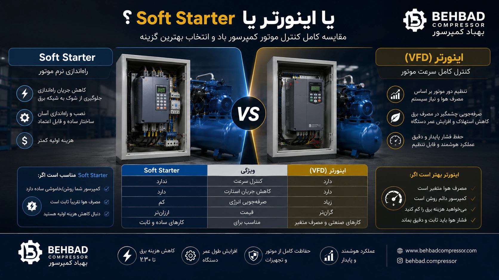 Soft Starter یا اینورتر؟ مقایسه کامل کنترل موتور کمپرسور باد و انتخاب بهترین گزینه