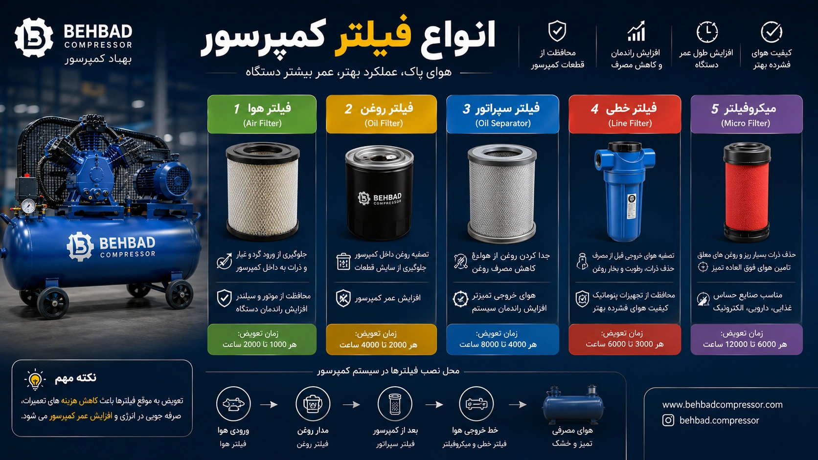 انواع فیلتر کمپرسور باد