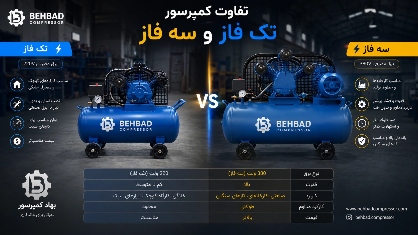 کمپرسور سه فاز یا تک فاز؟ بررسی تفاوت‌ها، مزایا و راهنمای خرید